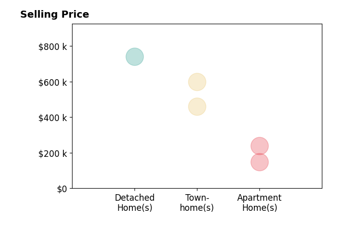 Claire Flower's sold homes include townhomes from $460K to $600K, apartment homes from $150K to $240K, detached homes at $740K.