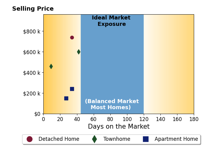 Claire Flower's sold homes were on the market for an average of 29 days, ranging from 9 to 42 days, with an average sold price of $438K.
