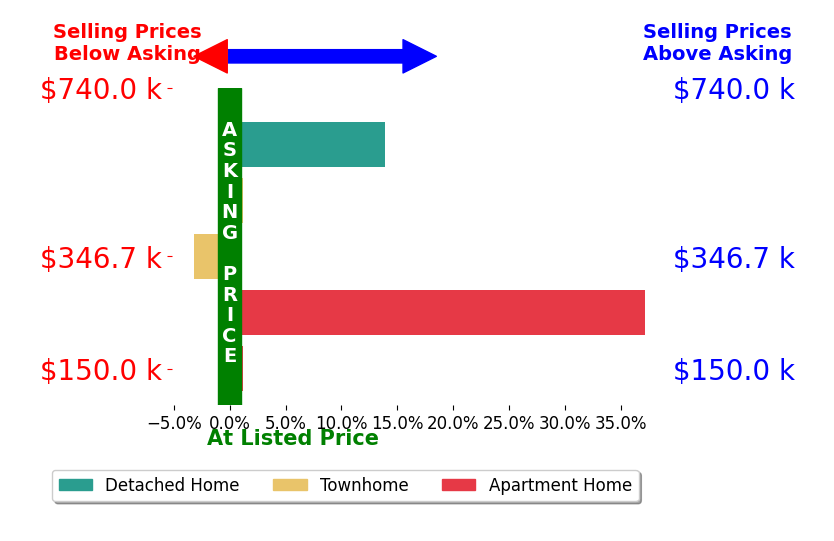 Claire Flower's sold homes closed 9.6% above asking on average, with 2 homes above, 1 below, and 2 at asking price.