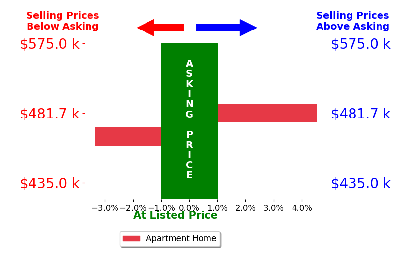 Bar chart comparing asking price vs selling price for Raymond Zakka