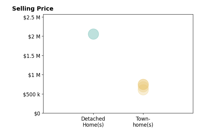 Jay Rowzie's sold homes include townhomes from $608K to $755K, detached homes at $2.1M.