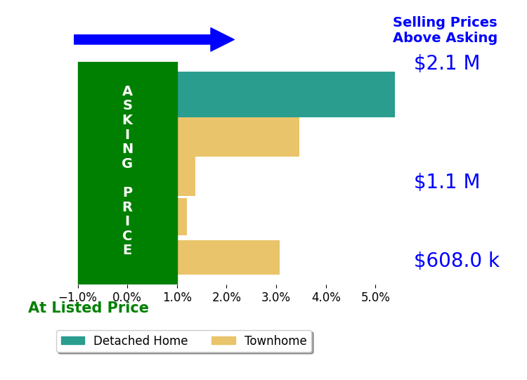 Jay Rowzie's sold homes closed 2.7% above asking on average, with 4 homes above, 0 below, and 1 at asking price.