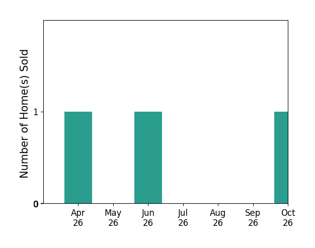 Bar chart of total home sales by EMMA LEE over the past 6 months