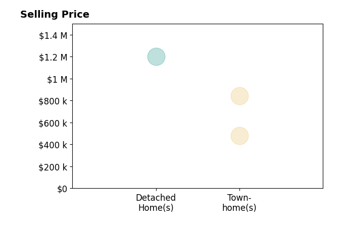 Histogram of home sales price ranges for EMMA LEE