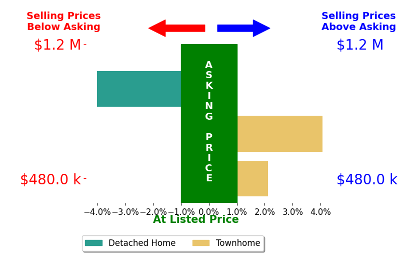 Bar chart comparing asking price vs selling price for EMMA LEE