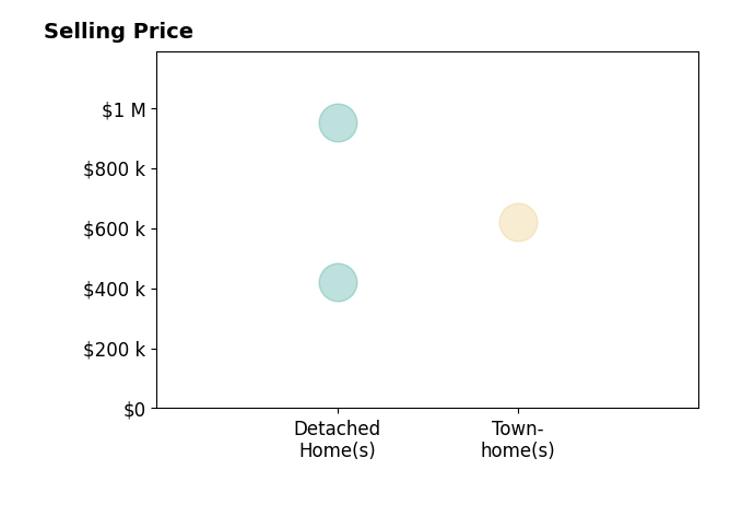May Wilson's sold homes include townhomes at $620K, detached homes at $950K.