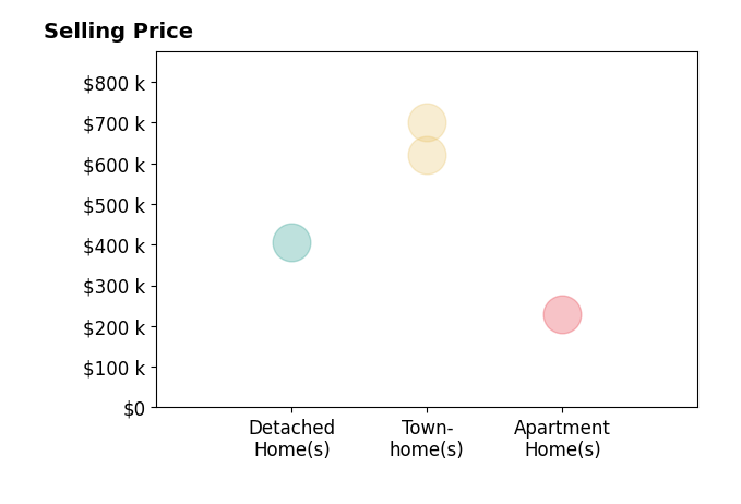 Dinora Chacon's sold homes include apartment homes at $230K, detached homes at $405K, townhomes from $620K to $700K.