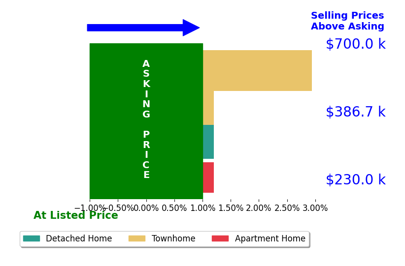 Dinora Chacon's sold homes closed 0.9% above asking on average, with 1 homes above, 0 below, and 3 at asking price.
