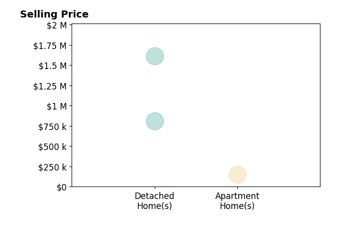 Sungjin Kim's sold homes include detached homes from $810K to $1.6M, apartment homes at $150K.