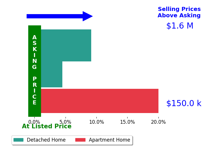 Sungjin Kim's sold homes closed 11.2% above asking on average, with 3 homes above, 0 below, and 0 at asking price.