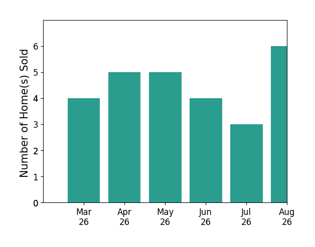Jean Garrell sold 4 homes in March 2026, 5 homes in April 2026, 5 homes in May 2026, 4 homes in June 2026, for a total of 18 homes.