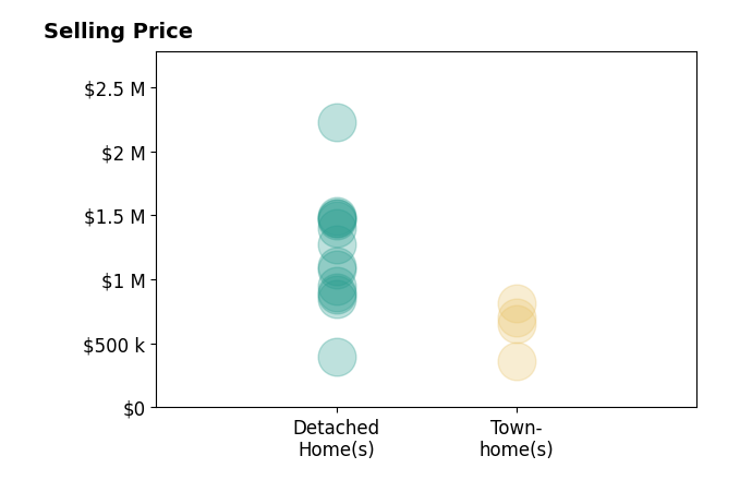 Jean Garrell's sold homes include townhomes from $365K to $815K, detached homes from $399K to $2.2M.