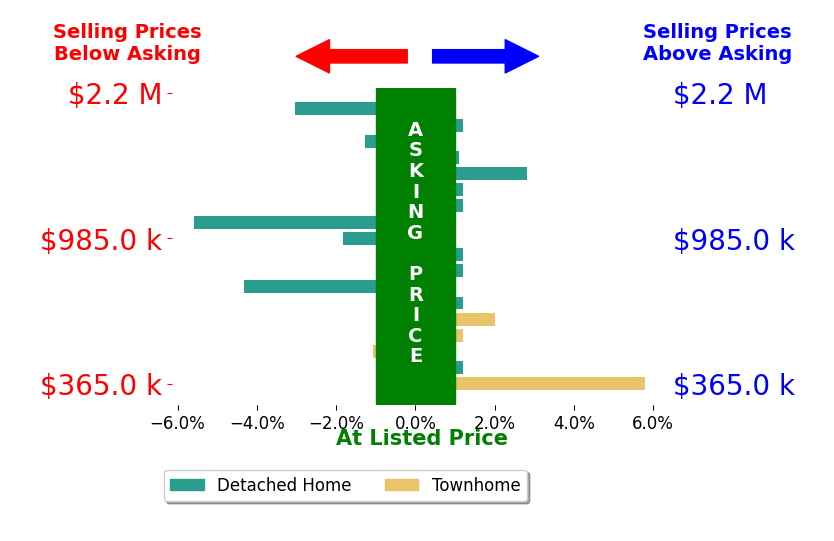 Jean Garrell's sold homes closed 0.3% below asking on average, with 4 homes above, 6 below, and 8 at asking price.