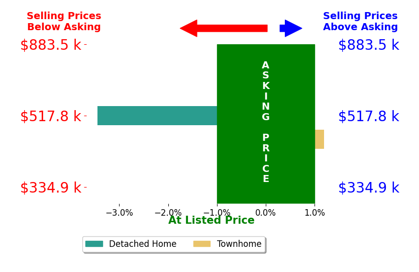 Bar chart comparing asking price vs selling price for Peggy Oremland