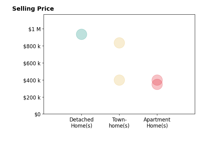 Kent Eley's sold homes include apartment homes from $348K to $400K, detached homes at $935K, townhomes from $400K to $835K.