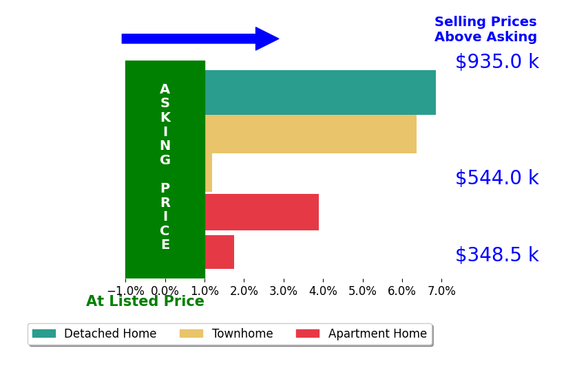 Cyndee Carr's sold homes closed 3.8% above asking on average, with 4 homes above, 0 below, and 1 at asking price.