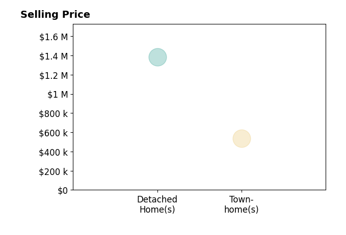 Histogram of home sales price ranges for Lily Choi