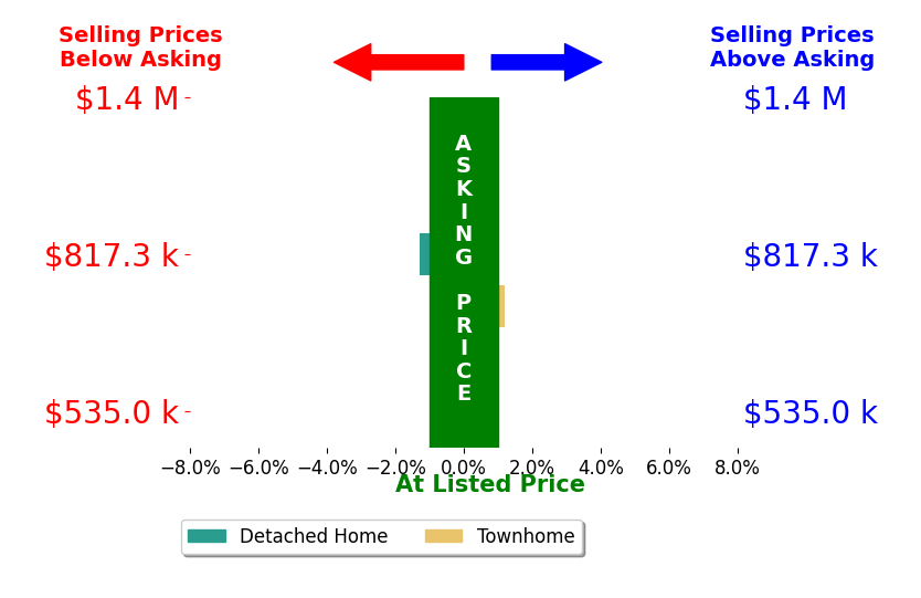 Bar chart comparing asking price vs selling price for Lily Choi