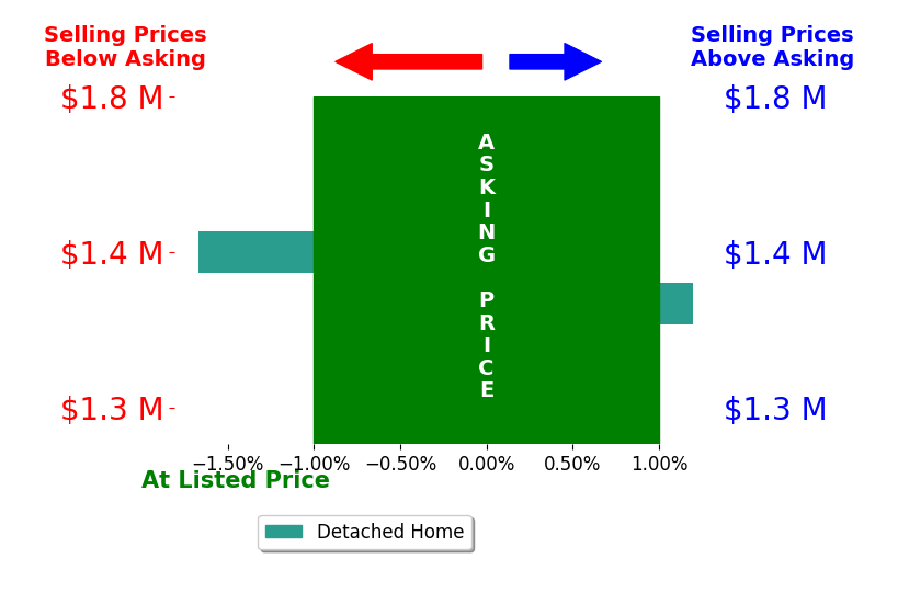 Bar chart comparing asking price vs selling price for Diana Foster