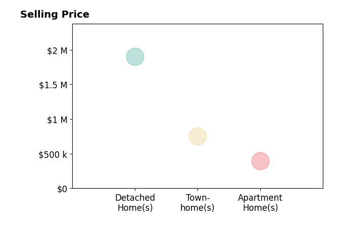 Histogram of home sales price ranges for DANIEL HULETT