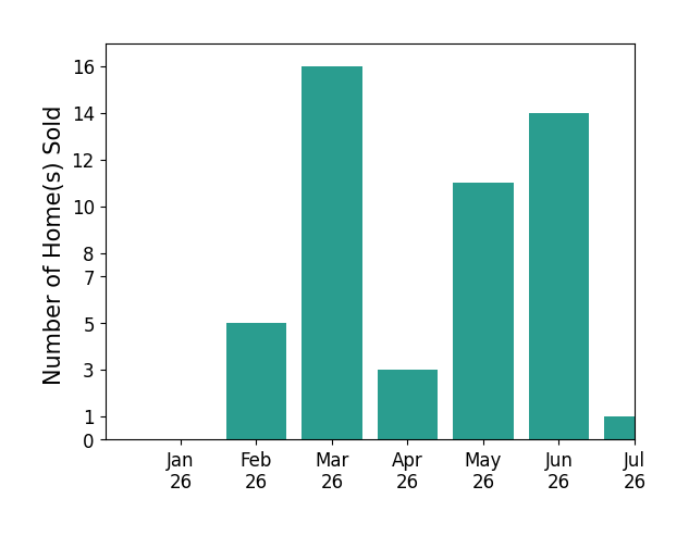 Bar chart of total home sales by Stephanie Morales MORALES LLC over the past 12 months