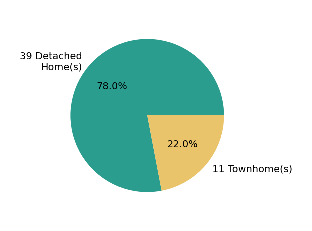 Pie chart showing home sales by property type for Stephanie Morales MORALES LLC