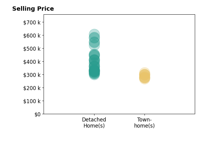 Histogram of home sales price ranges for Stephanie Morales MORALES LLC