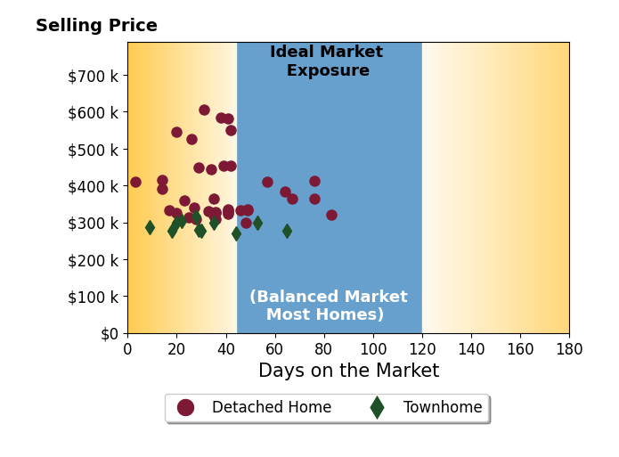 Bar chart of average days on market for Stephanie Morales MORALES LLC's listings