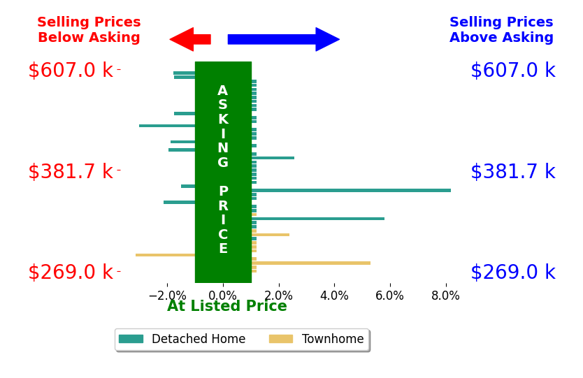 Bar chart comparing asking price vs selling price for Stephanie Morales MORALES LLC
