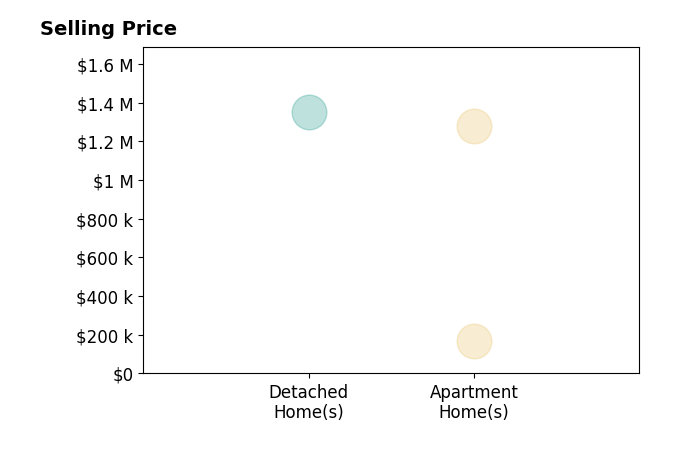 Histogram of home sales price ranges for ED TUCKER