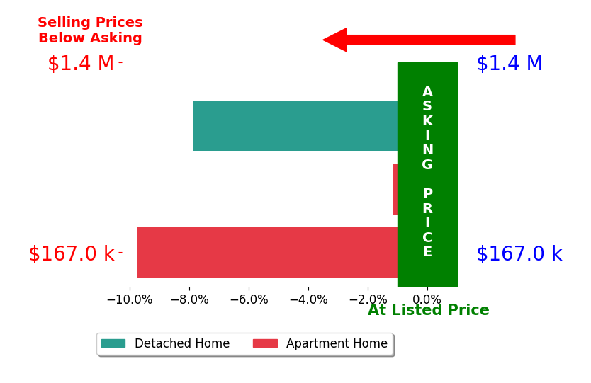 Bar chart comparing asking price vs selling price for ED TUCKER