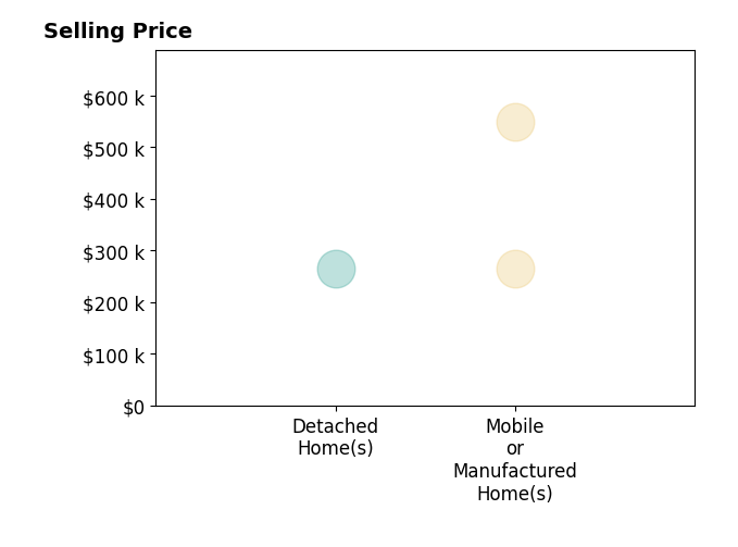Histogram of home sales price ranges for Teri Stevens STEVENS