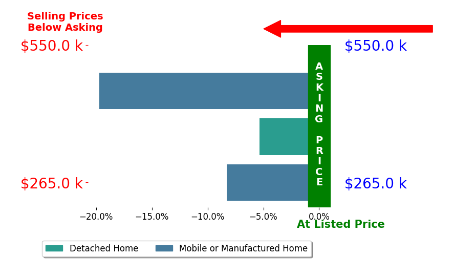 Bar chart comparing asking price vs selling price for Teri Stevens STEVENS