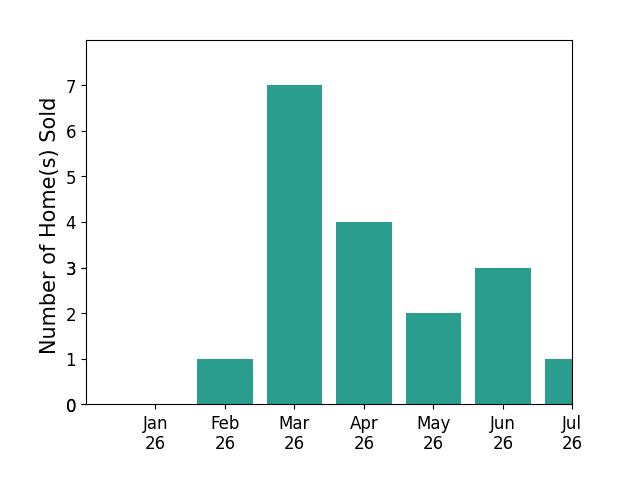 Bar chart of total home sales by JANNAH JORDAN over the past 12 months