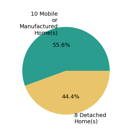 Pie chart showing home sales by property type for JANNAH JORDAN
