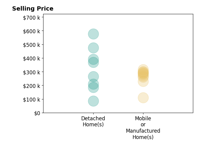 Histogram of home sales price ranges for JANNAH JORDAN