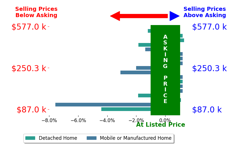 Bar chart comparing asking price vs selling price for JANNAH JORDAN