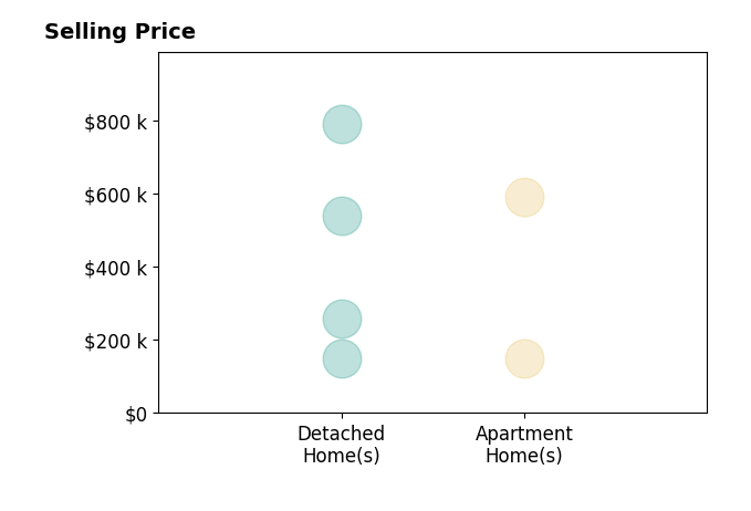Histogram of home sales price ranges for Renea Osborne PA OSBORNE