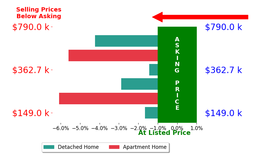 Bar chart comparing asking price vs selling price for Renea Osborne PA OSBORNE