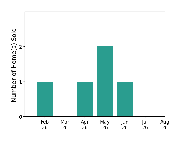 Bar chart of total home sales by Toni Tindle over the past 12 months