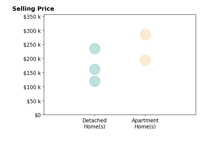 Histogram of home sales price ranges for Toni Tindle