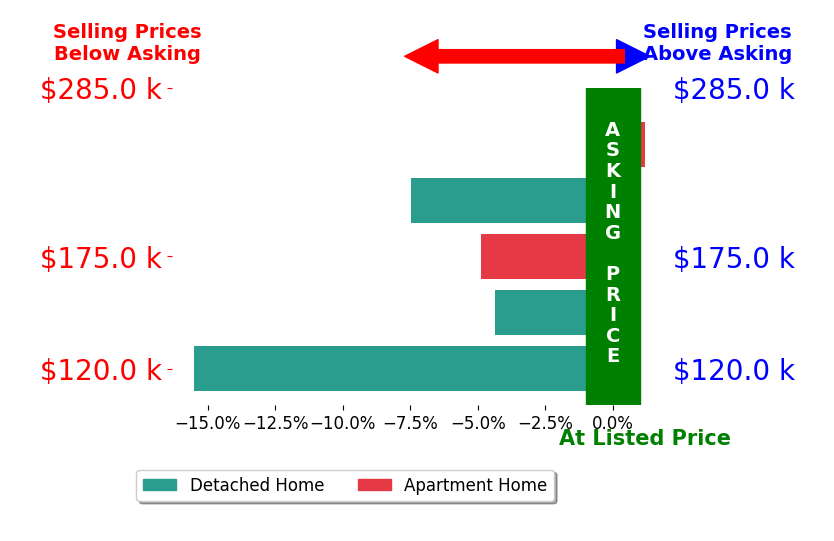 Bar chart comparing asking price vs selling price for Toni Tindle