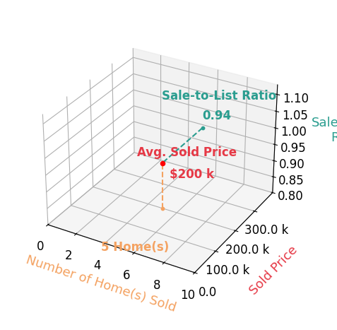 Chart showing sale-to-list price ratio for Toni Tindle