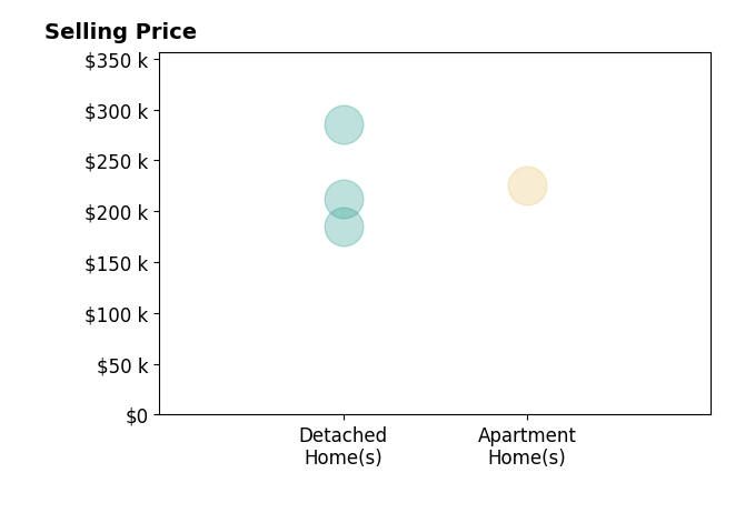 Histogram of home sales price ranges for Jennifer Stover