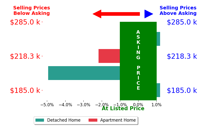 Bar chart comparing asking price vs selling price for Jennifer Stover