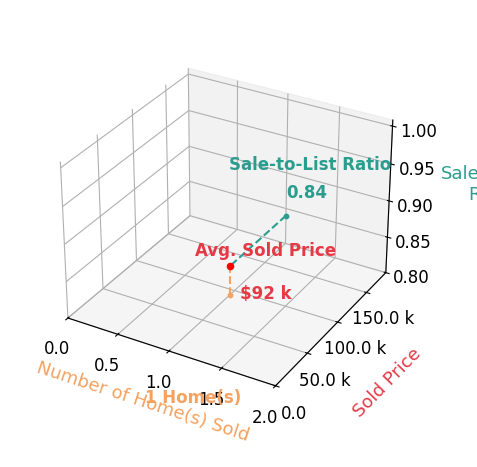 Chart showing sale-to-list price ratio for Larry Corkrean
