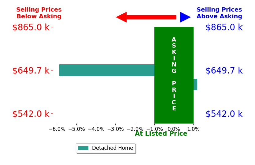 Bar chart comparing asking price vs selling price for Robert D Weeks