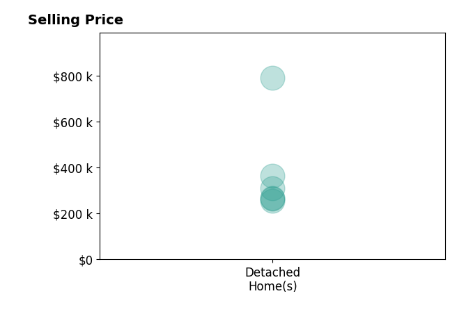 Olga Zubov's sold homes include detached homes from $254K to $789K.