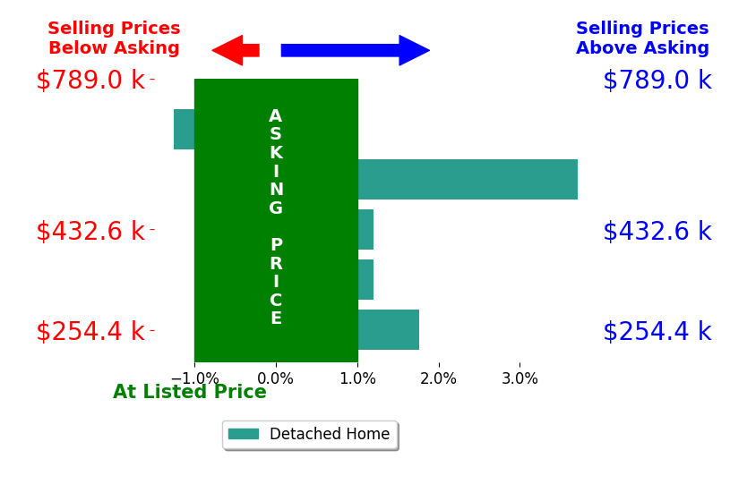 Olga Zubov's sold homes closed 0.8% above asking on average, with 2 homes above, 1 below, and 2 at asking price.