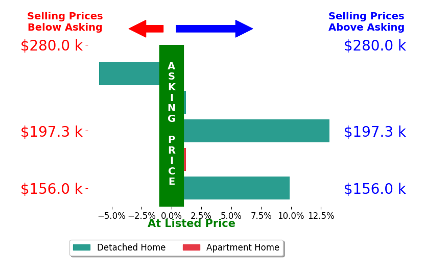 Jacob Ketler's sold homes closed 3.4% above asking on average, with 2 homes above, 1 below, and 2 at asking price.